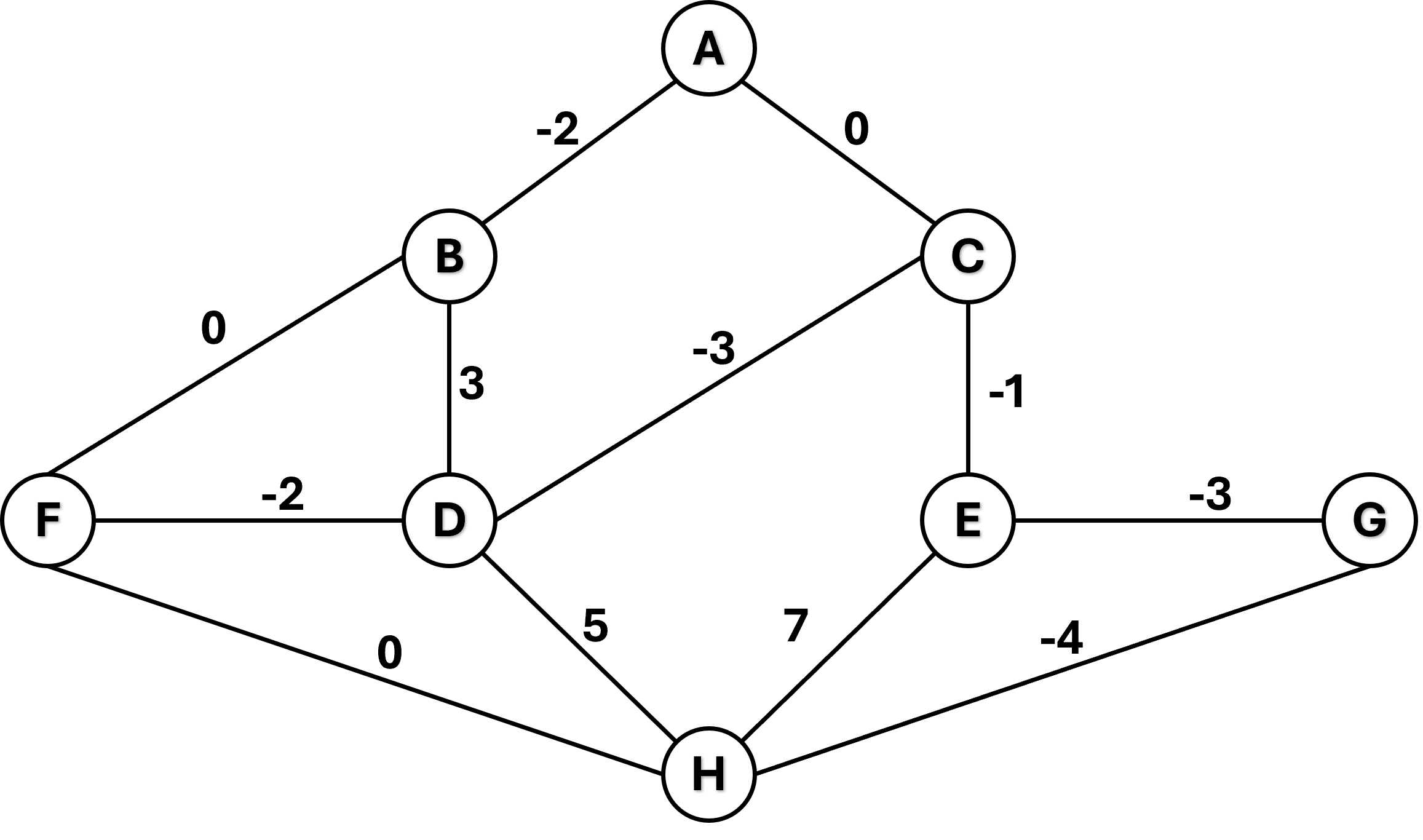 A weighted, undirected graph
